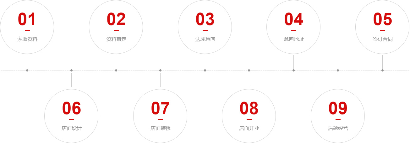 加盟流程
